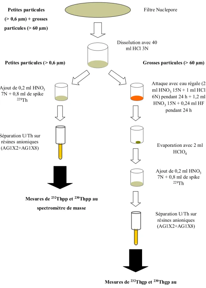 Figure 7: Protocole expérimental en salle blanche (LEGOS) de dissolution des particules pour mesures de  232 Th et  230 Th