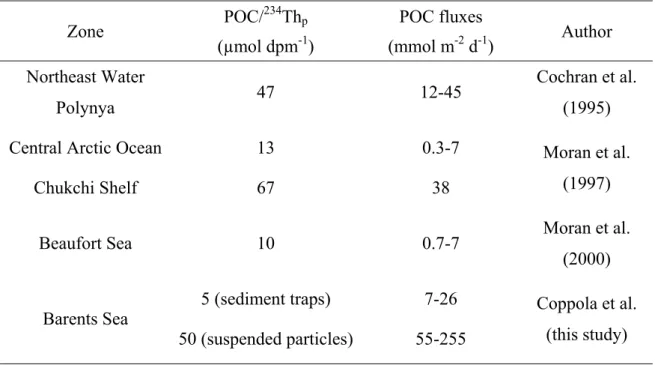 Table 5:  234 Th-derived POC fluxes in the Arctic Ocean Zone POC/ 234 Th p (µmol dpm -1 ) POC fluxes(mmol m-2 d -1 ) Author Northeast Water Polynya 47 12-45 Cochran et al.(1995) Central Arctic Ocean