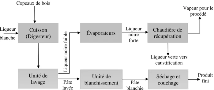 Figure 1-1 : Schéma bloc du procédé kraft  1.1.2  Extraction de la lignine à partir de la liqueur noire  