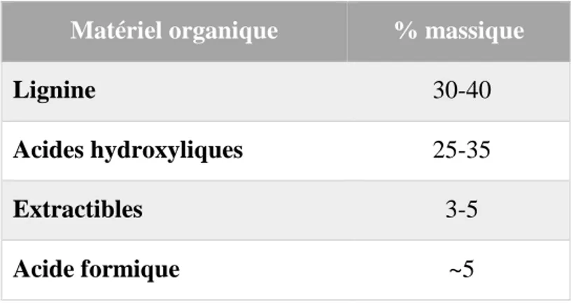Tableau 2-2 - Pourcentage massique des matières organiques dans la liqueur noire 