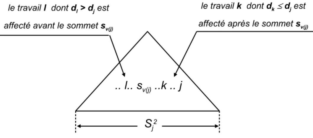 Fig. 4.12: La sous-séquence S j