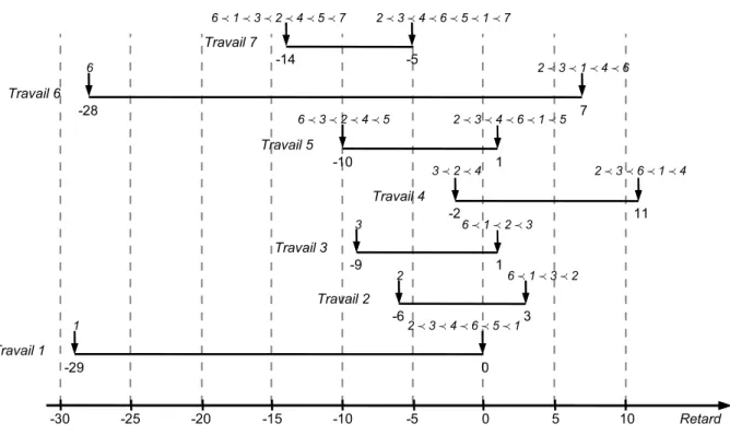 Fig. 4.14: Diagramme de retards obtenu pour l'exemple du tableau 4.1 Par exemple, sur le diagramme de la gure 4.14, nous avons −2 ≤ L ∗