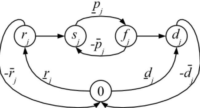 Fig. 1.5: Représentation sur un graphe potentiels-bornes d'un modèle d'incertitude par intervalles