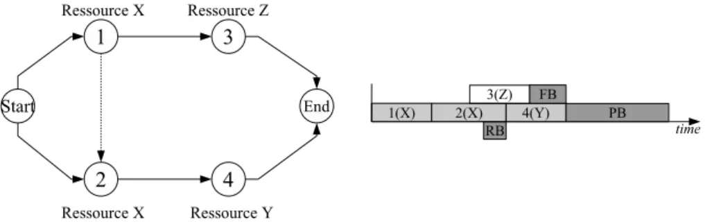 Fig. 2.6: Un ordonnancement de chaîne critique 2.3.3.2 Méthodes fournissant de la exibilité séquentielle