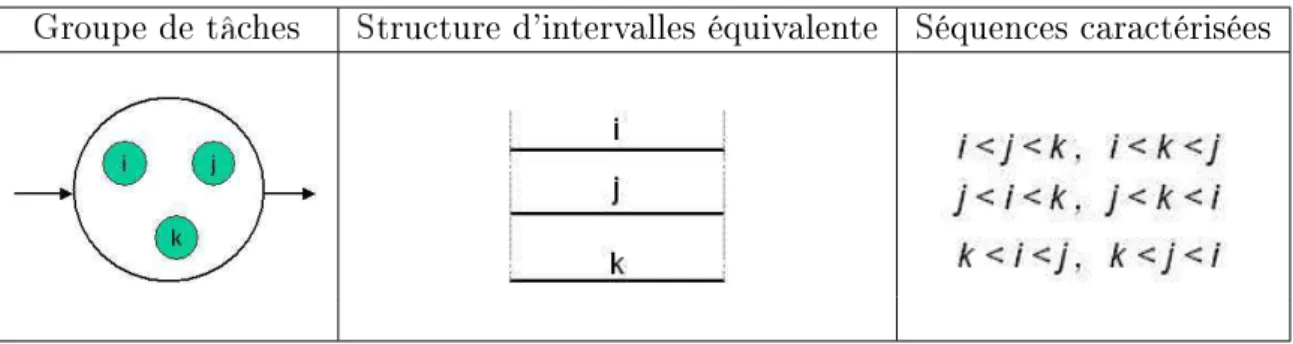 Fig. 4.7: Un groupe de tâches et la structure d'intervalles équivalente