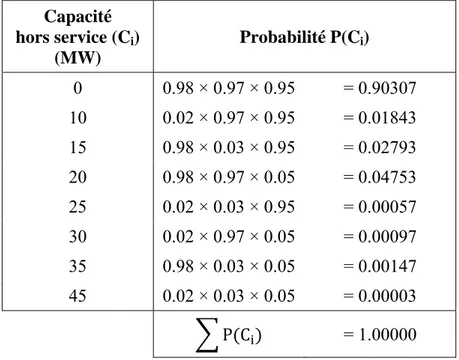 Tableau 1.1 : Capacity Outage Probability Table (COPT) 