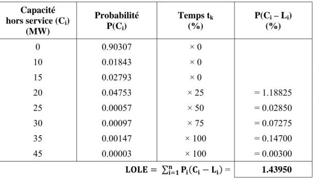 Tableau 1.3 : Loss Of Load Expectation (LOLE) 