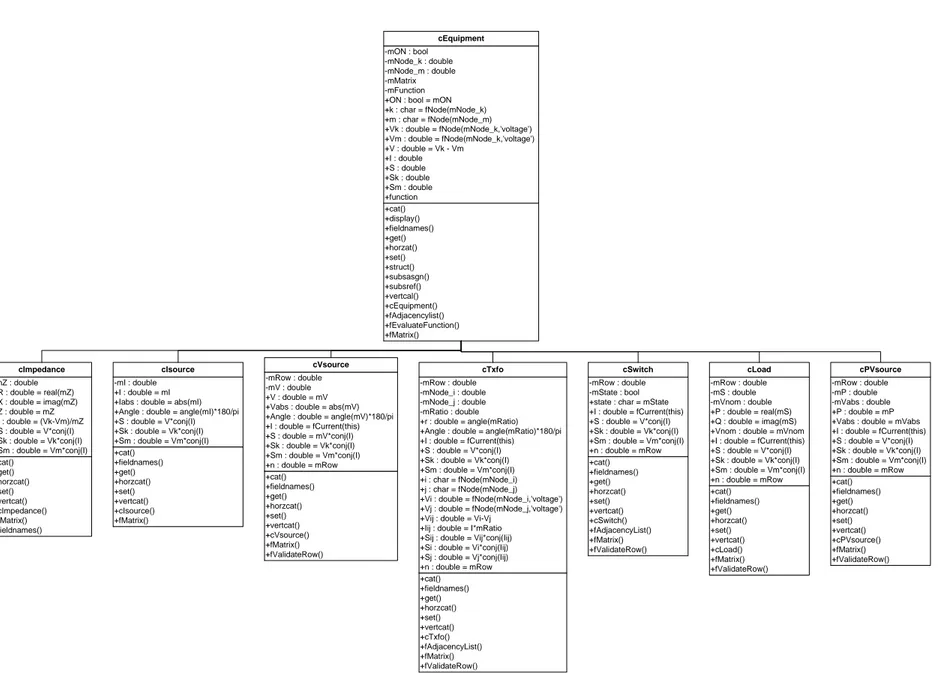 Figure 3.12 : Organisation des classes dans l’outil APREM 