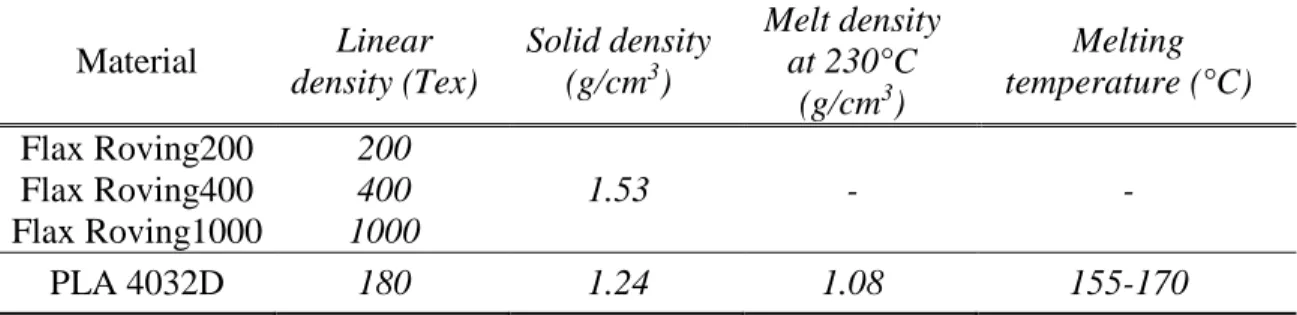 Table 3.3.1 : Flax and PLA properties  Material  Linear  density (Tex)  Solid density (g/cm3)  Melt density at 230°C  (g/cm 3 )  Melting  temperature (°C)  Flax Roving200  200  1.53  -  - Flax Roving400 400  Flax Roving1000  1000  PLA 4032D  180  1.24  1.08  155-170  3.4.2  Pultrusion precursors