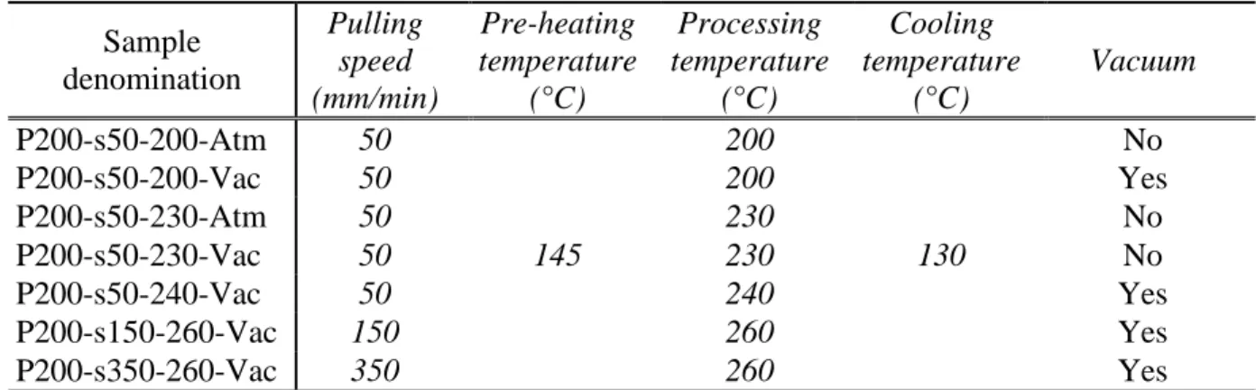 Table 3.3.3 : Pultrusion parameters using 200 Tex yarns at 50% fibre volume fraction  Sample  denomination  Pulling speed  (mm/min)  Pre-heating temperature(°C)  Processing  temperature (°C)  Cooling  temperature(°C)  Vacuum  P200-s50-200-Atm  50  145  200  130  No P200-s50-200-Vac 50 200  Yes P200-s50-230-Atm 50 230 No P200-s50-230-Vac 50 230 No  P200-s50-240-Vac  50  240  Yes  P200-s150-260-Vac  150  260  Yes  P200-s350-260-Vac  350  260  Yes 