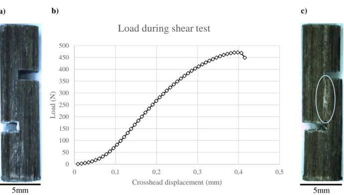Figure 3.2 : a) Pultruded sample prepared for shear test ; b) Typical load-displacement result of a  shear test (value from P400-s50-200-Atm shown here) ; c) Pultruded sample after shear test ; 