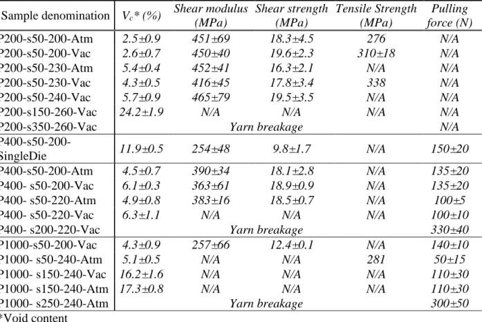 Table 3.3.6 : Void content measurements, shear tests and tensile tests results  Sample denomination  V c * (%)  Shear modulus