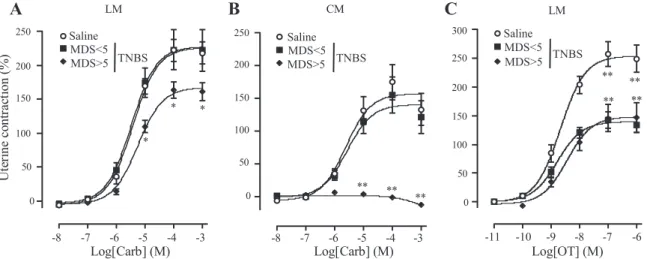 Fig. 6. Contractile activity of the CM and LM layers in response to increasing concentrations of carbachol (Carb; A and B) and oxytocin (OT; C) 4 days after intracolonic instillation of saline or TNBS