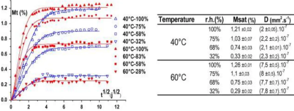 Figure 2.8: Courbes d'absorption de l'humidité du composite verre/ époxy à différents taux  d'humidité et différentes températures [55] 