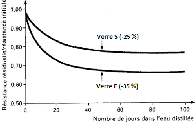 Figure 2.13:  Effets de l’humidité sur la propriété des fibres de verre S et de verre E [62]  Les fibres de verre sont sujettes à l'attaque par l’humidité