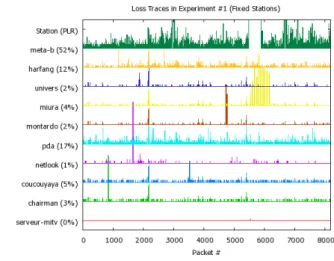 Figure 1. Traces of packets loss with fixed sta- sta-tions