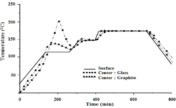 Figure  2-10: Effet du choix de renfort sur le profil de température du composite [34] 