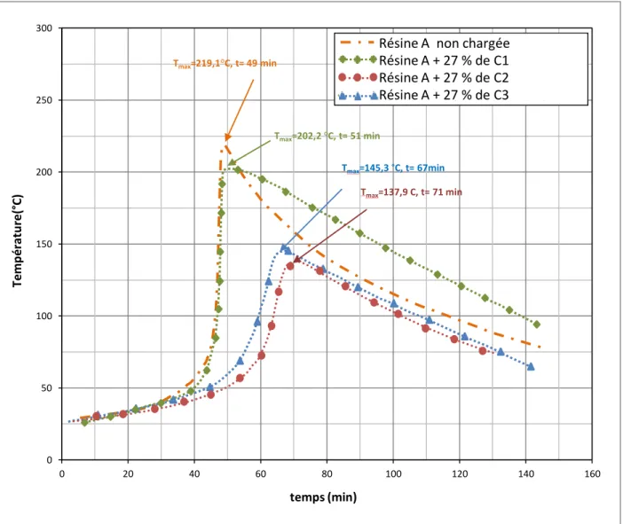 Figure  4-3: Profils de température au cours de la polymérisation de la résine A chargée des  différents types de charge 