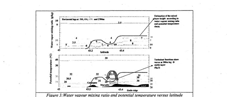 Figure 3: Water vapour mixing ratio and potential temperature versus latitude
