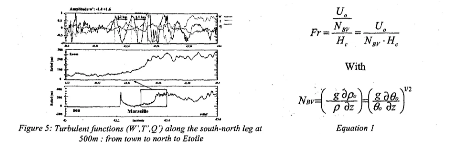 Figure 5: Turbulent fonctions (W,T'.Q') along thé south-north leg at 500m :from town to north to Etoile