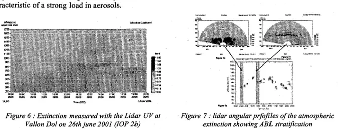 Figure 6 : Extinction measured with thé Lidar UV at Vallon Dol on 26th june 2001 (IOP 2b)