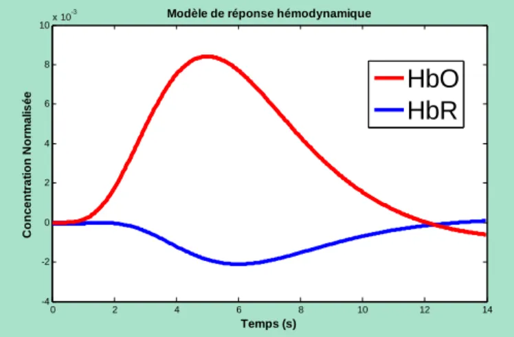 Figure 1.2 : Modèle de la réponse hémodynamique. 