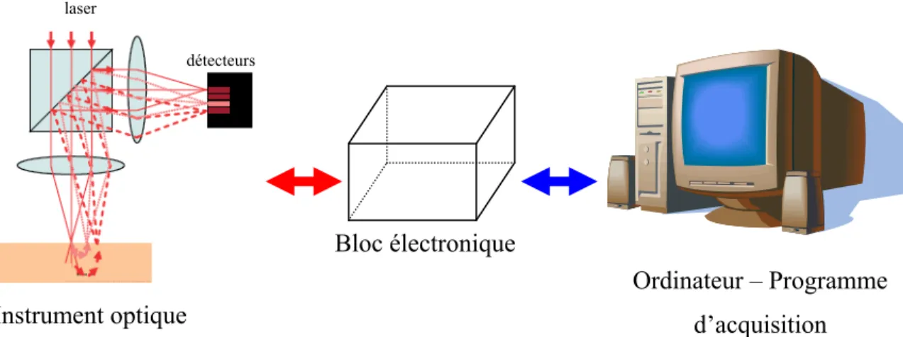 Figure 2.1 : Illustration schématique de l’instrument d’imagerie. Instrument optique  Ordinateur – Programme d’acquisitionBloc électronique laser détecteurs 