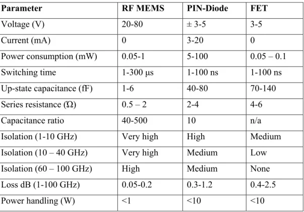 Table 1.1 Performance comparison of RF MEMS, PIN diode, and FET based on  [16]. 