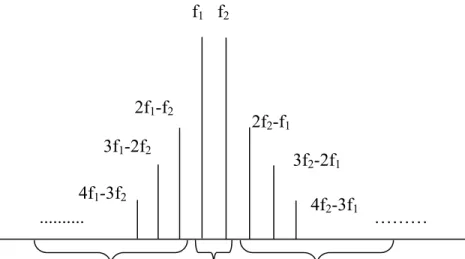 Figure 1-12 Spectral display of non-linearity. 