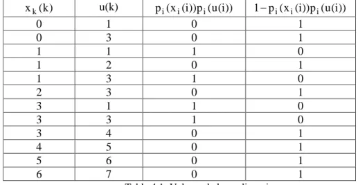 Tabla 4.1: Valores de los polinomios  