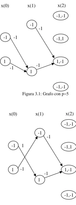 Figura 3.1: Grafo con p=5    