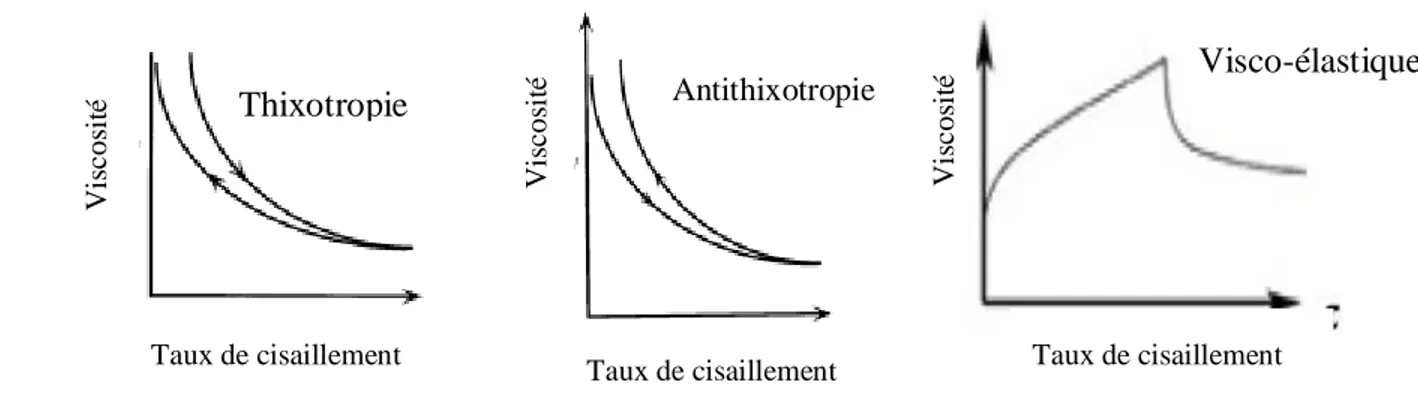 Figure 2.10: Courbes d’écoulement des fluides non–newtoniens dépendants du temps. Thixotropie Antithixotropie  