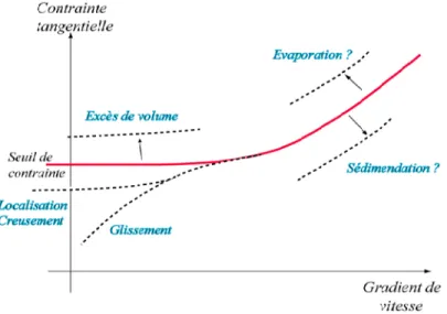 Figure 2.19: Schéma synthétique de l’effet des différents phénomènes perturbateurs sur la courbe  d’écoulement (d’après Château, 2007) 
