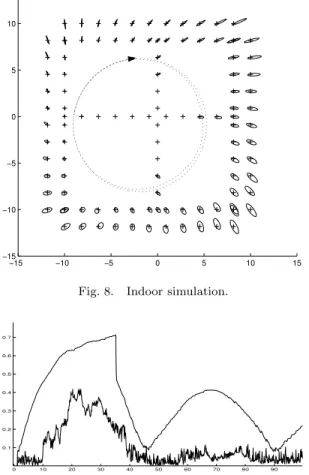 Fig. 9. 3σ bound robot position error estimates vs true error for the Indoor simulation