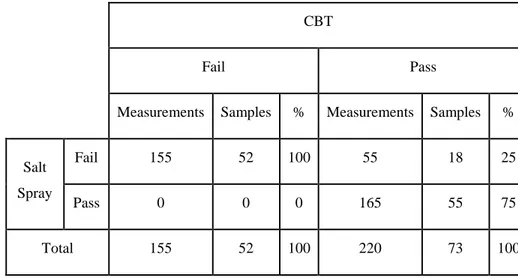 Table 3-3: CBT predictions and pass/fail equivalent in salt spray 