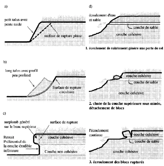 Figure 2-1: Mécanismes dominants de rupture de rives dues aux ruptures géotechniques (adaptée  et modifiée de (Hagerty, 1991))