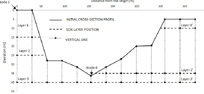 Figure 4-6 : The initial cross-section bed profile and the associated soil layers. 