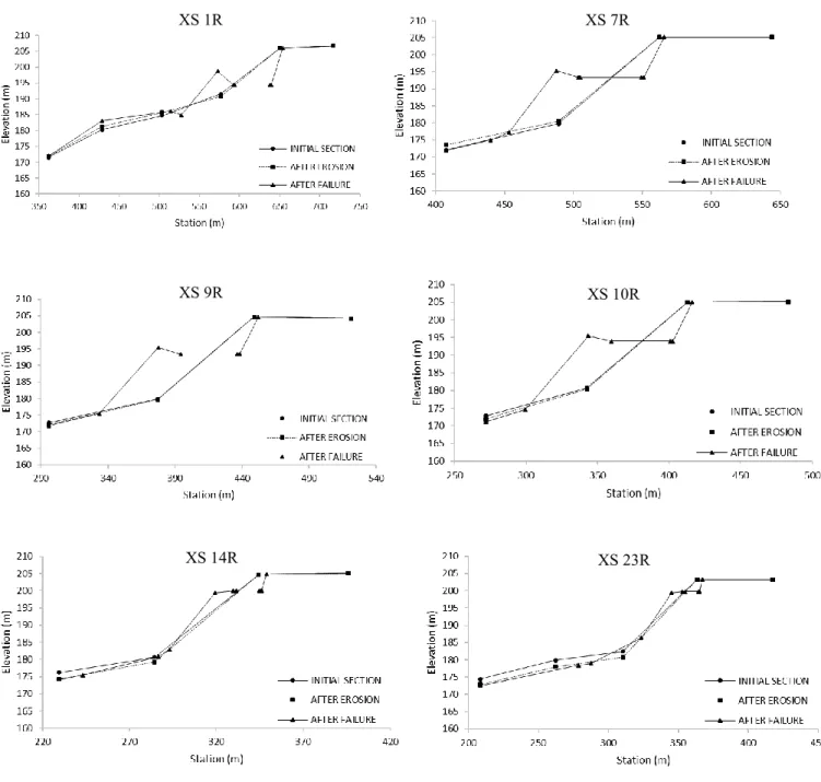 Figure 4-10: The initial and final bank profiles for selected right riverbanks . 