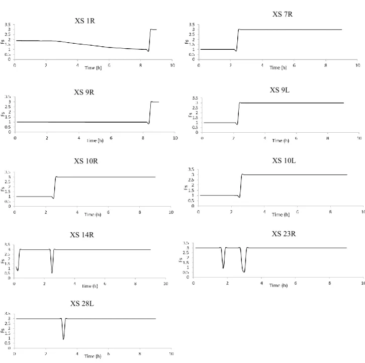Figure 4-12: The evolution of the factor of safety during the simulation period for the selected  right and left riverbanks