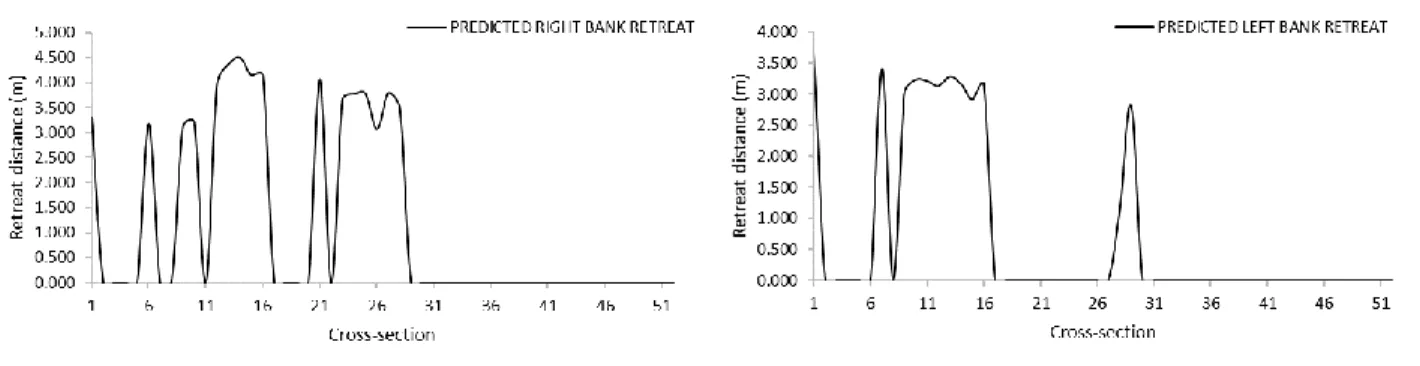 Figure 4-13 : The predicted net bank retreat distances for all the predefined cross-sections