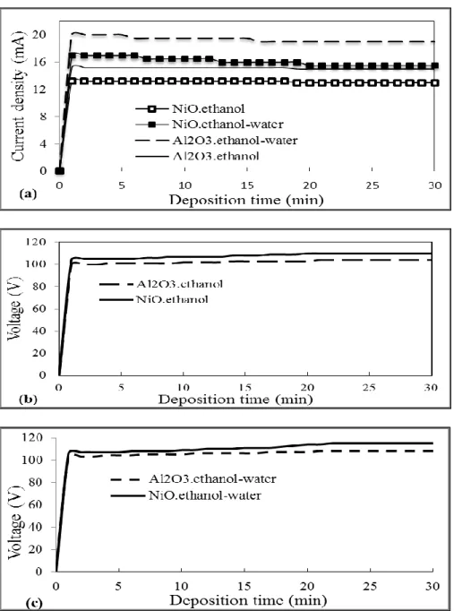 Figure V-8: Current (a) and applied voltage (b and c) of Al 2 O 3  and NiO in ethanol and ethanol- ethanol-water as function of deposition time 