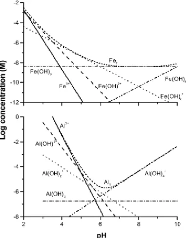 Figure 2.1 : Concentration des espèces hydrolysées de Fe(III) et d’Al(III) en équilibre avec les  hydroxydes à 25°C à force ionique nulle (tirée de Duan and Gregory (2003)) 