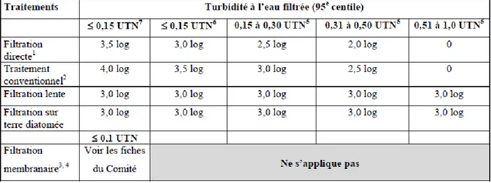 Tableau 2.7 : Crédits d’enlèvement des kystes de Giardia obtenus pour les traitements de filtration  (Ministère  du  Développement  Durable  de  l’Environnement  et  des  Parcs  du  Québec  (MDDEP),  2012) 