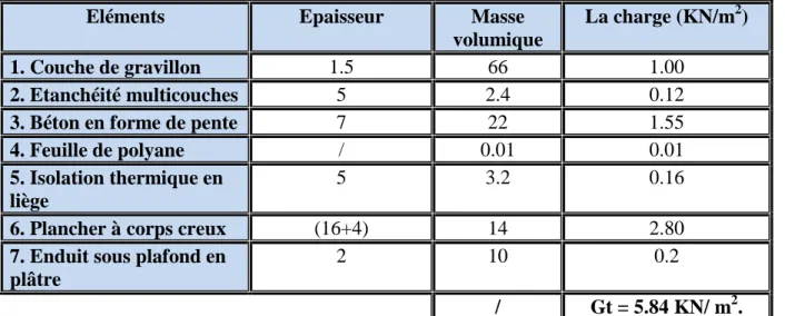 Tableau II.2 :  Valeur de la charge permanente de l’étage courant 