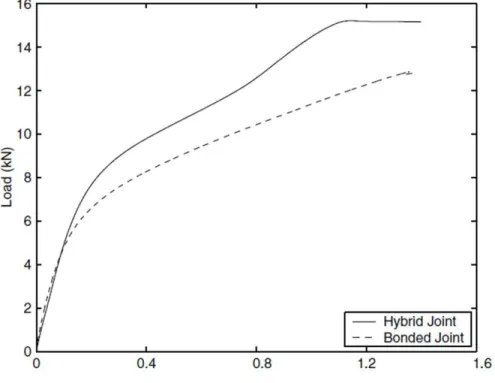 Figure 2.6 Comparaison des courbes force/d´ eformation d’un joint hybride et d’un joint coll´ e (Kelly, 2006)
