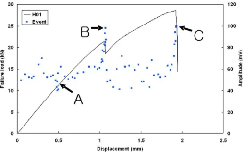 Figure 2.11 Courbe contrainte-d´ eformation d’un joint hybride jusqu’` a sa d´ efaillance (Lee et al., 2010)