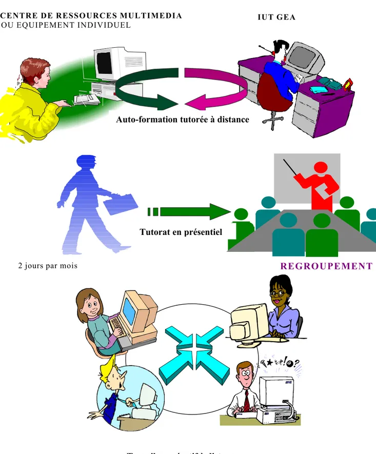 Figure 3 : Un système de formation multimédia à distance avec regroupements 