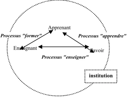Figure 1 : Le triangle pédagogique 