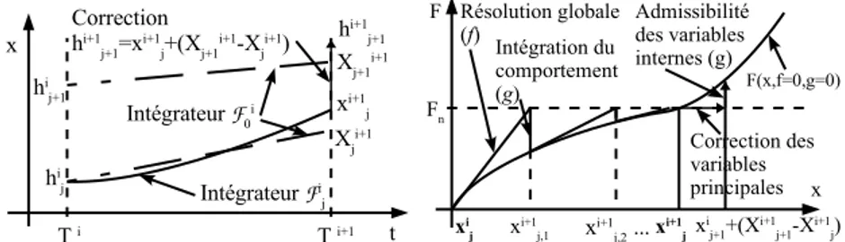 Figure 2. Intégration des variables principales et du comportement sur le domaine  .