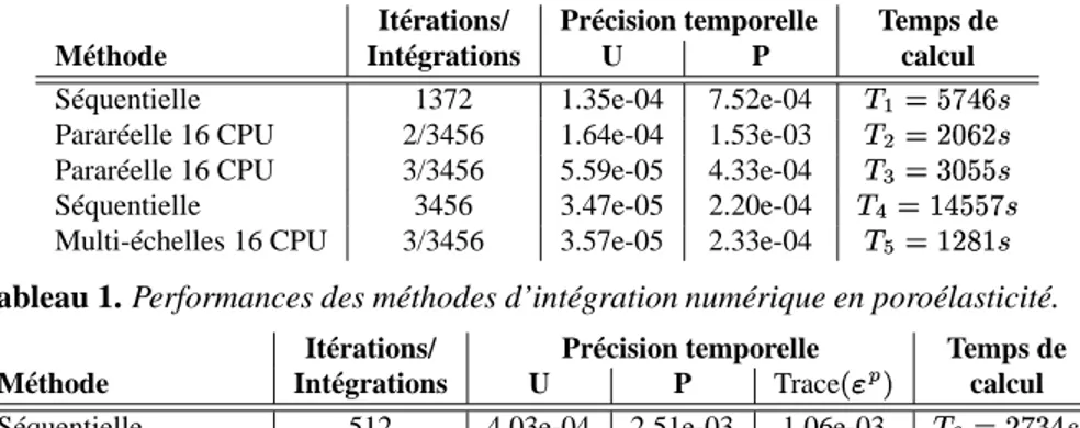 Tableau 1. Performances des méthodes d’intégration numérique en poroélasticité.